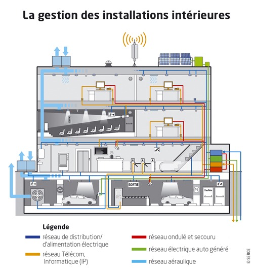 Gestion des bâtiments connectés en enseignement professionnel.