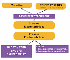 Continuer après un BTS d'électrotechnique.