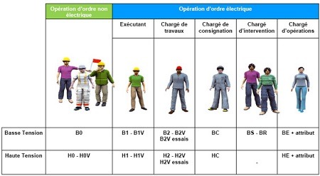 habilitation électrique en MELEC.